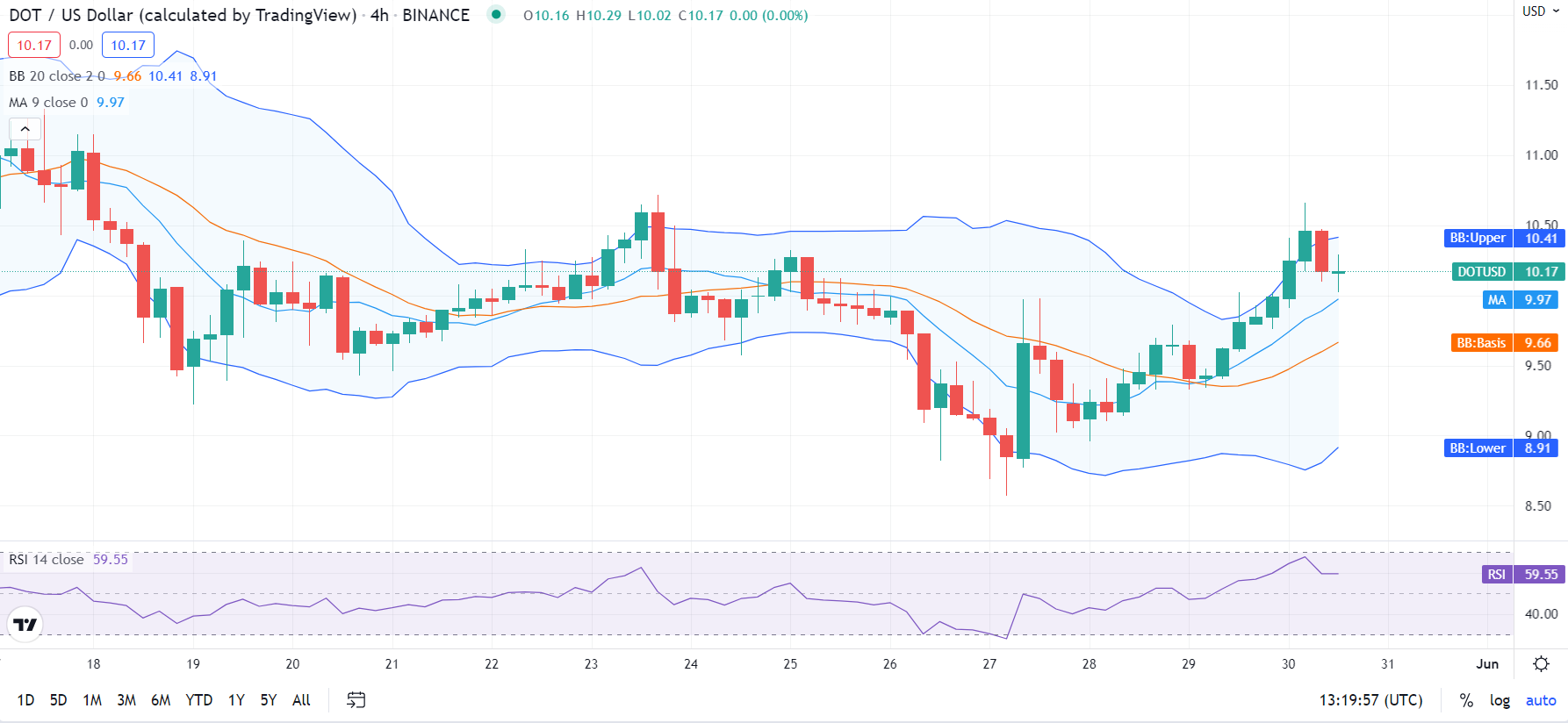 Polkadot price analysis DOT gains massive value and reaches 10.18