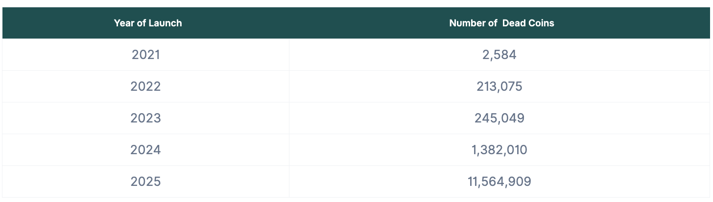 11,6 millones de tokens fallaron en un año debido a caídas de monedas meme, afirma CoinGecko.
