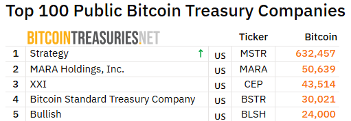 Tabelle mit den 5 größten börsennotierten Bitcoin-Treasury-Unternehmen, ihren Tickersymbolen und Bitcoin-Beständen, wobei Strategy mit 632.457 BTC die meisten besitzt.