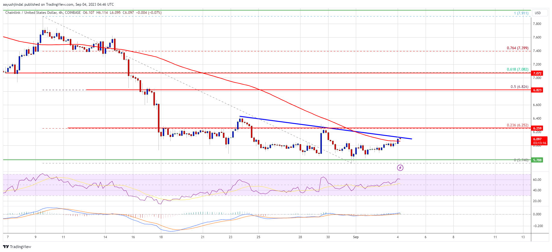 Prediksi Harga LINK: Chainlink Perlu Menyelesaikan $6.25 Untuk Harapan Reli Baru