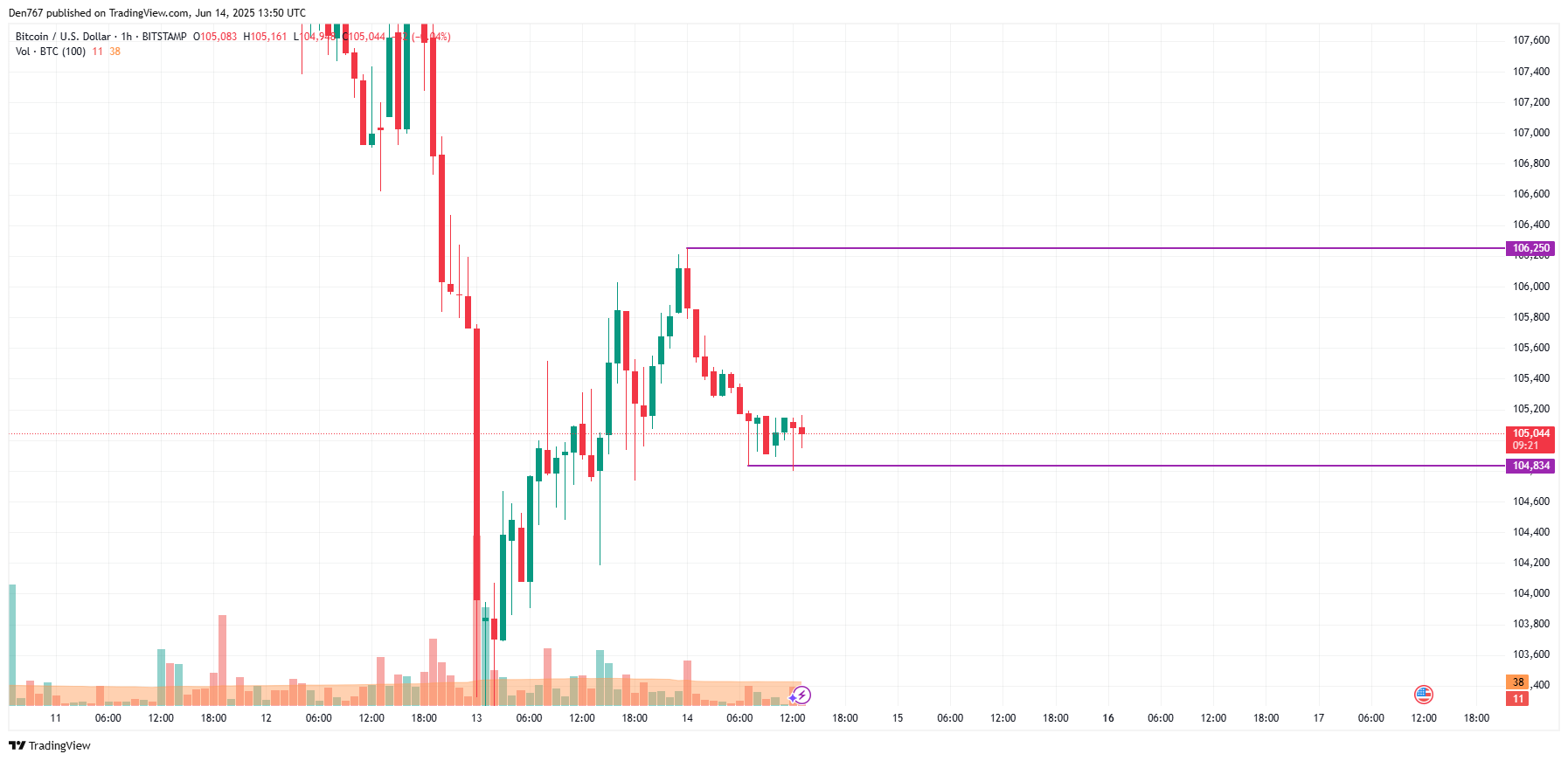 Прогноз цены Биткойн (BTC) за 14 июня Прогноз цены Биткойн (BTC) за 14 июня