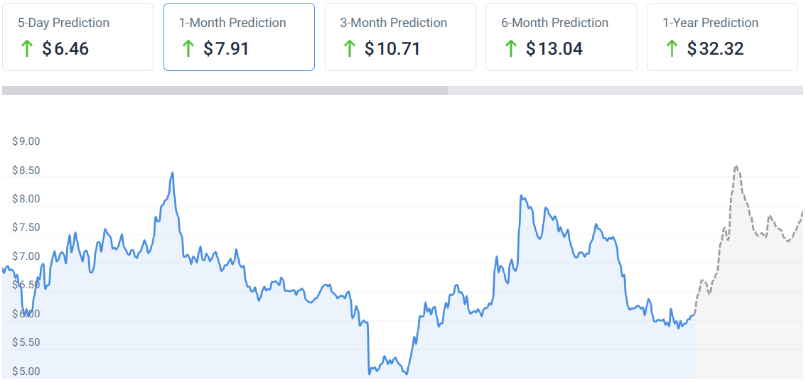 پیش‌بینی قیمت LINK یک ماهه، از طریق CoinCodex