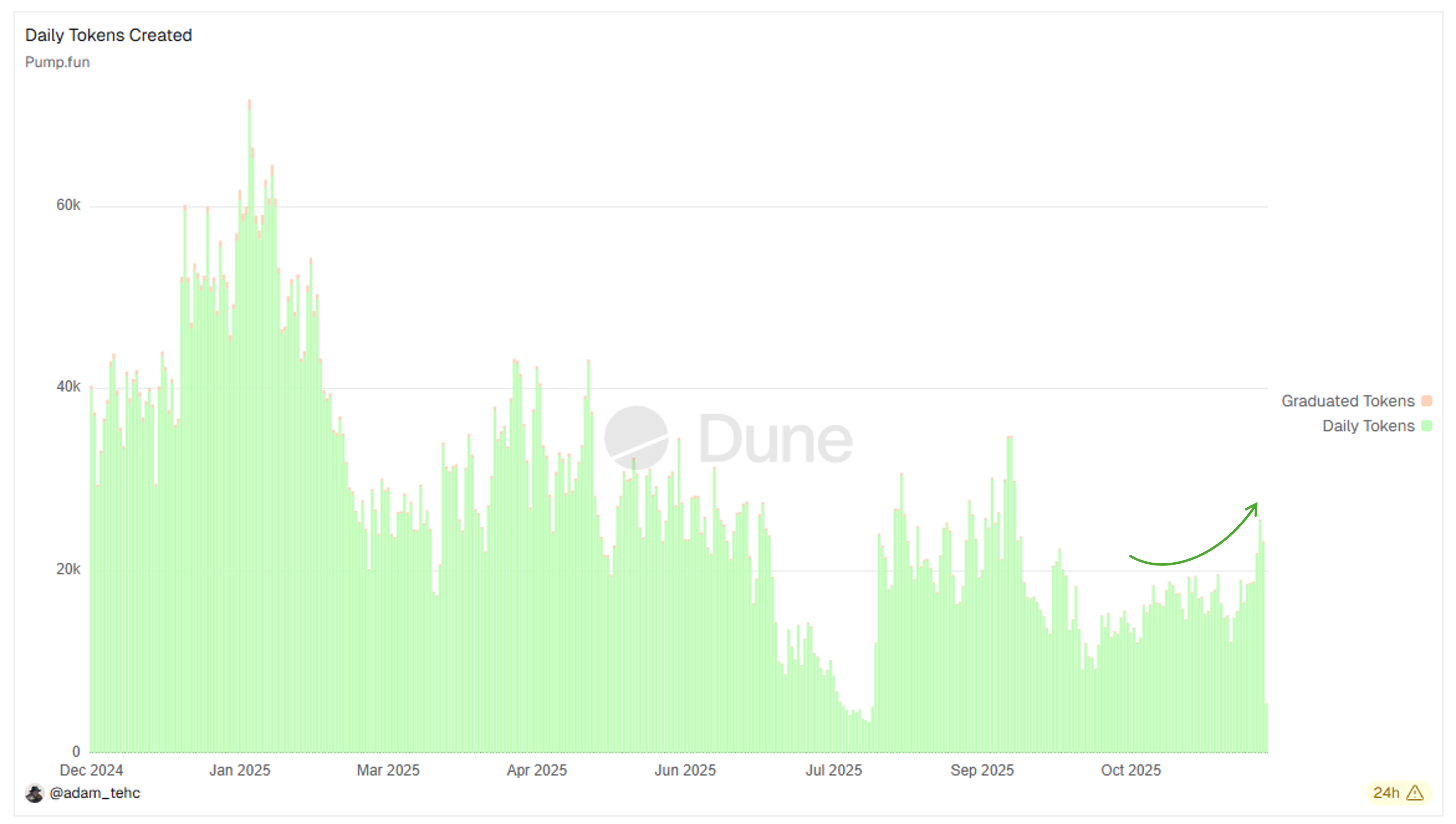 Daily Token Created on Pump.fun. Source: Dune