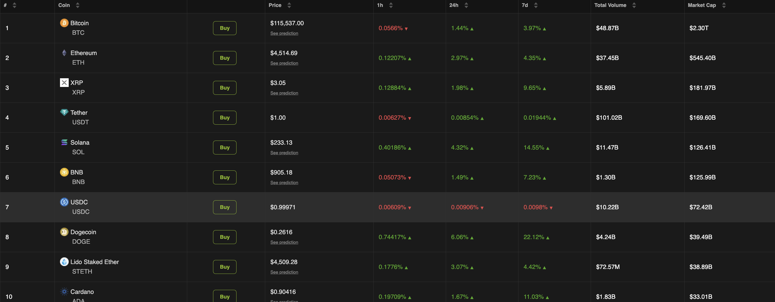 SOL теперь пятая по величине криптовалюта по рыночной капитализации