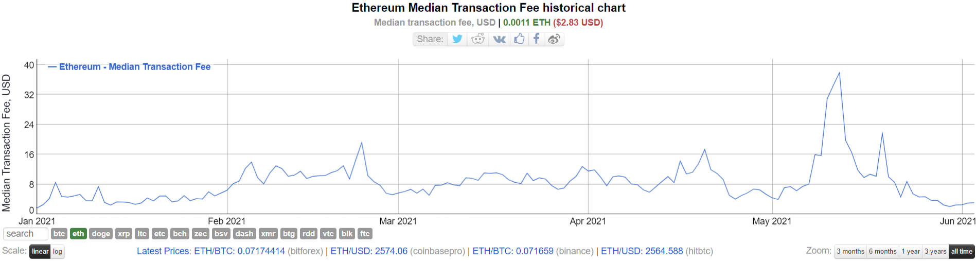 Ethereum (ETH) fees back to December's lows