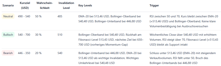 Tabelle mit drei Handelsszenarien (Neutral, Bullish, Bearish) für Zcash mit Zielpreisen, Wahrscheinlichkeiten, Schlüsselniveaus und Auslösebedingungen für jedes.