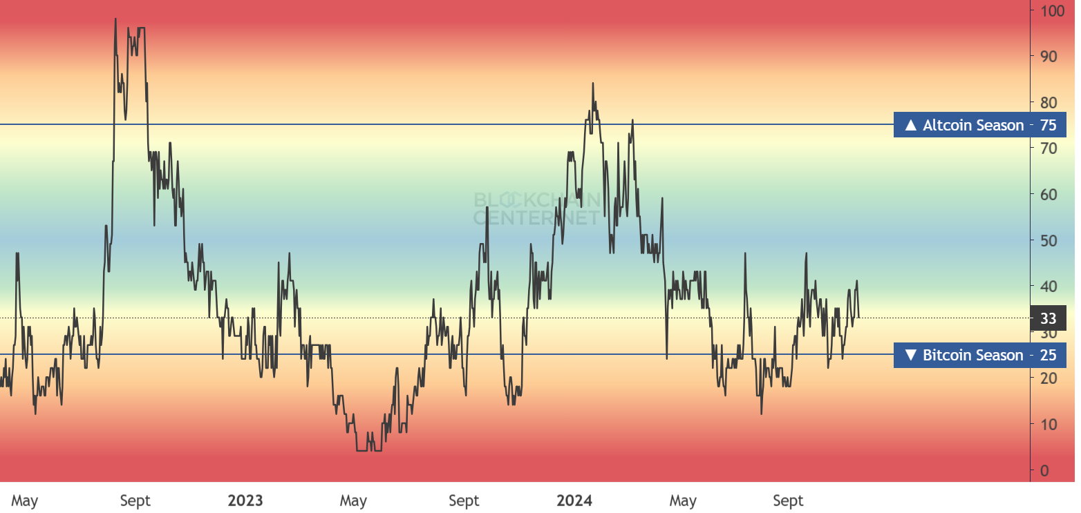 Gráfico del índice de la temporada de altcoins. Fuente: Blockchaincenter.net