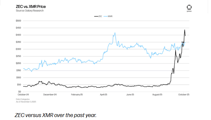 Zcash’s 700% Rally Signals Cultural Shift in Crypto Says Galaxy Research