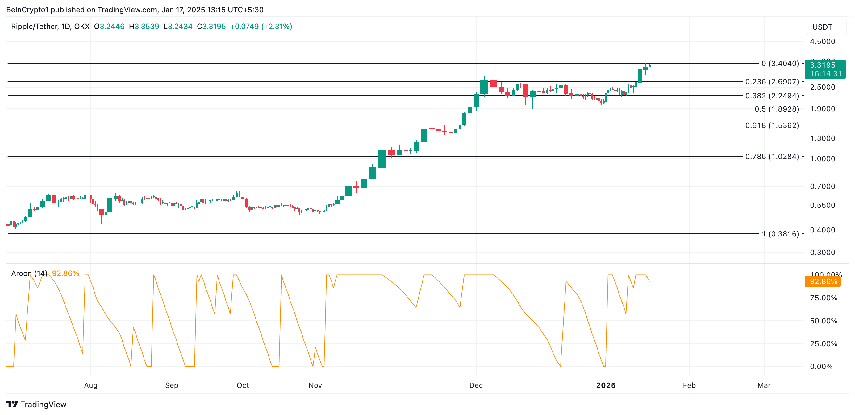 Объем торгов XRP превысил 20 миллиардов долларов на фоне потенциальных спекуляций вокруг криптовалютного резерва США