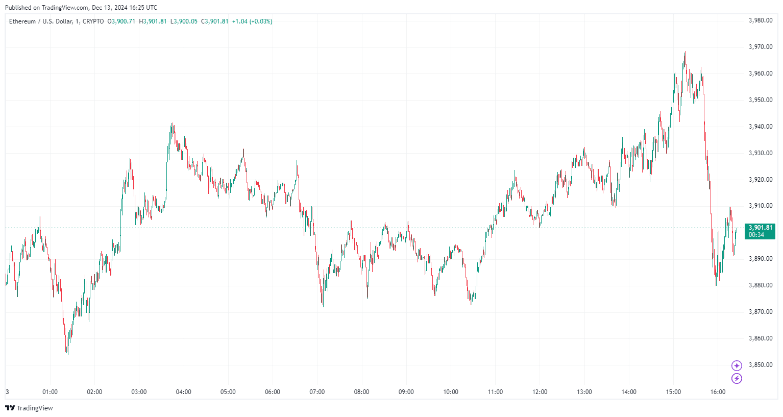 By TradingView - ETHUSD_2024-12-13 (1D).png