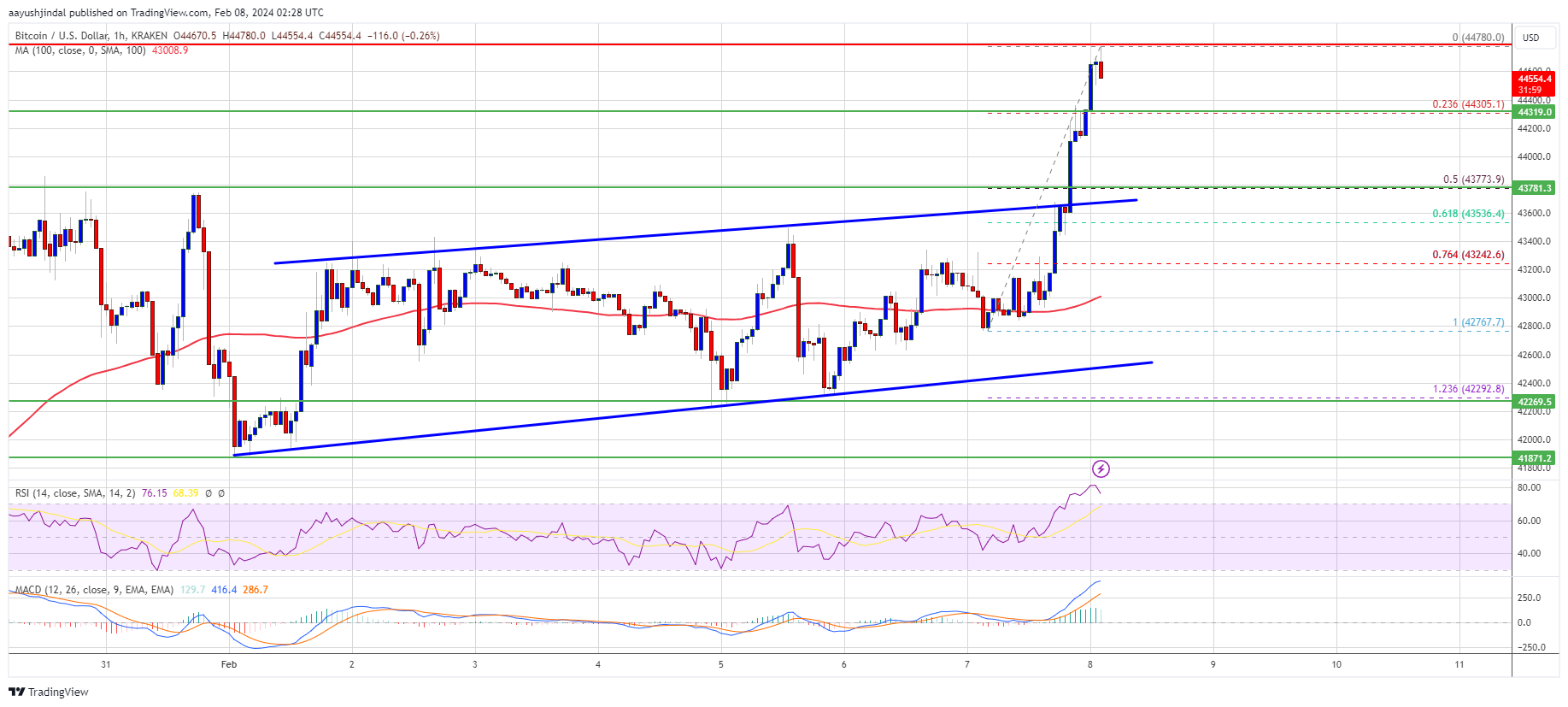 Bitcoin Price Surges Past Resistance, Is This The Start of Fresh Uptrend?