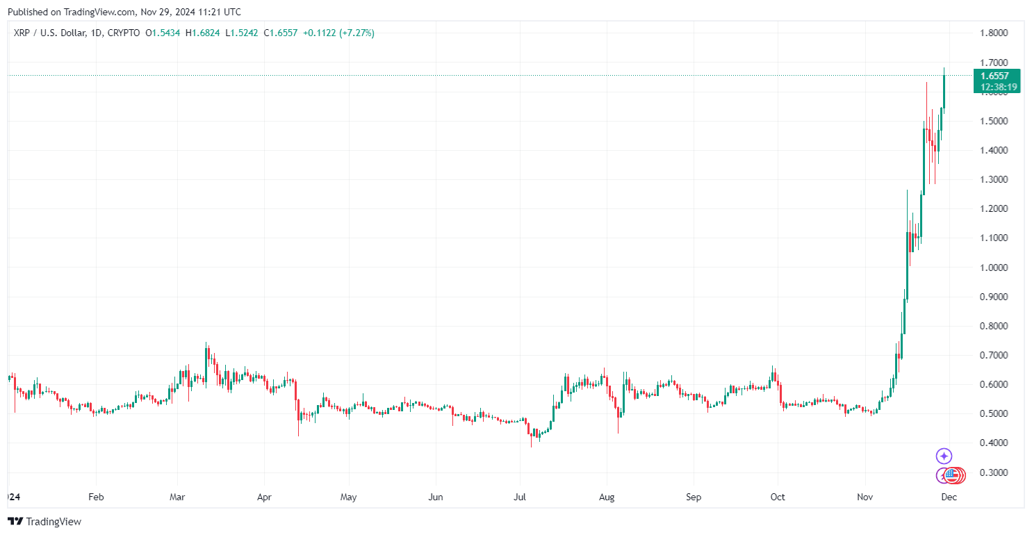 By TradingView - XRPUSD_2024-11-29 (YTD).png