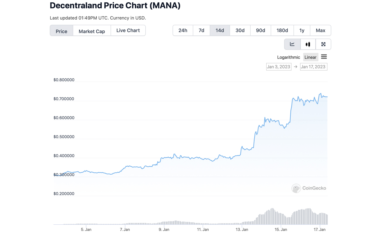 Die Krypto-Gewinner von 2023: Der MANA-Token von Decentraland übertrifft Bitcoin mit einer Steigerung von 88 % in einer Woche
