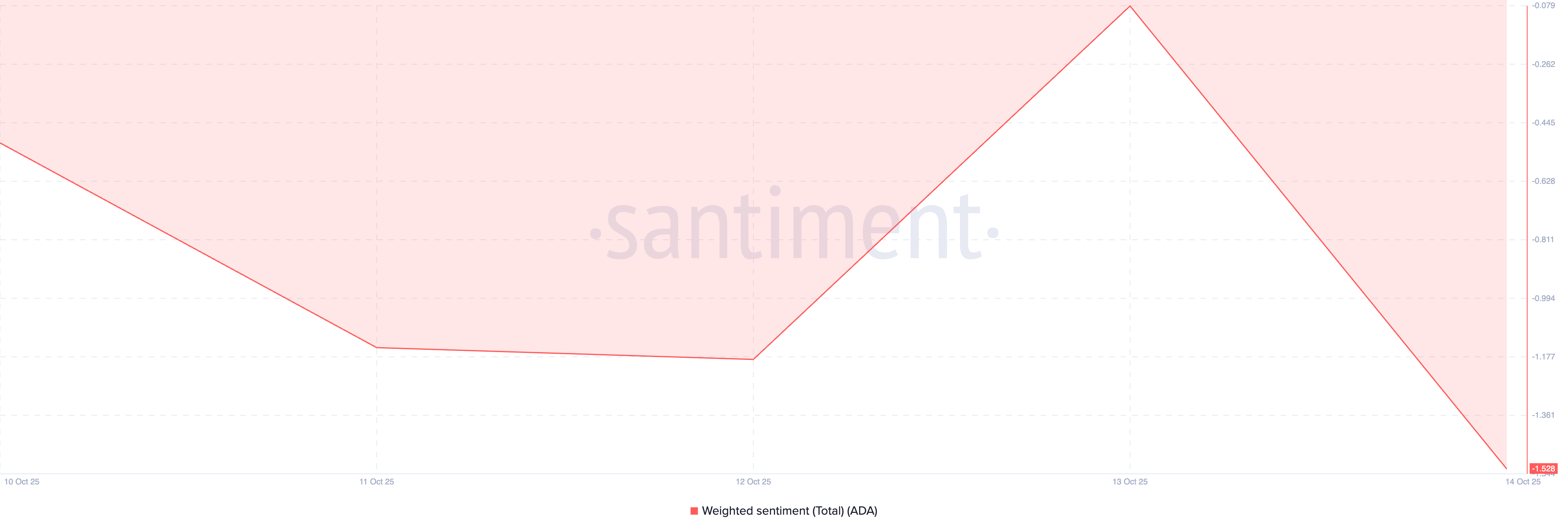 ADA Weighted Sentiment