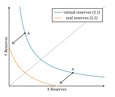 Uniswap V3 White Paper Summary: Differences With V1 and V2