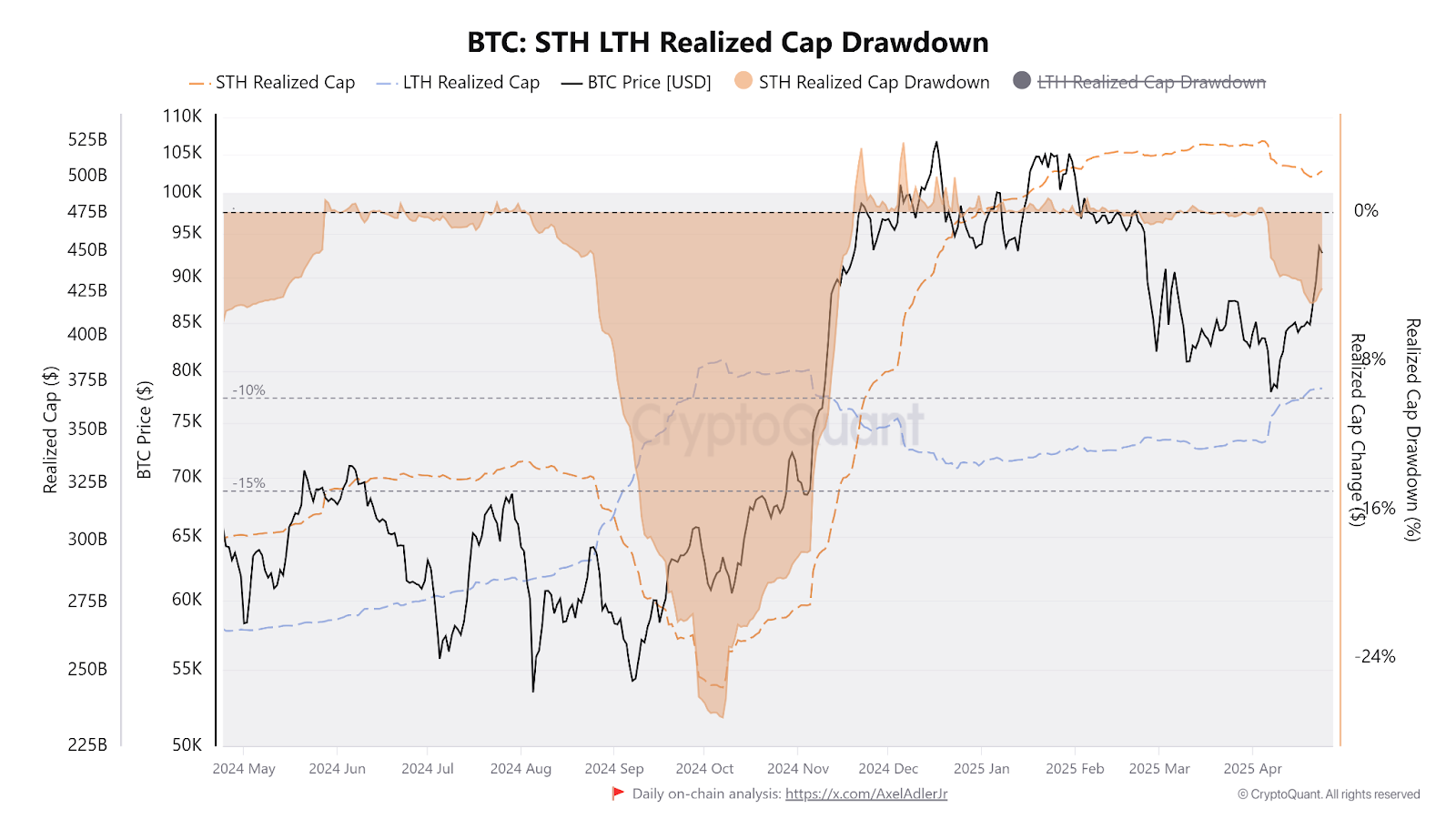 $270M liquidated from the crypto market in 24 hours, BTC, XRP, SOL, and DOGE lead market recovery.
