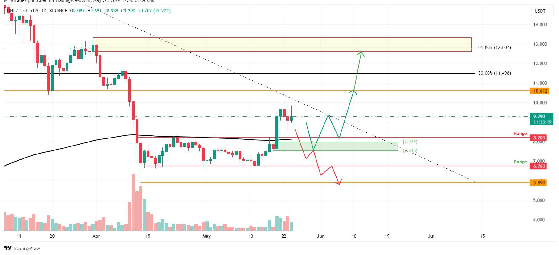 UNI/USDT 1-day chart