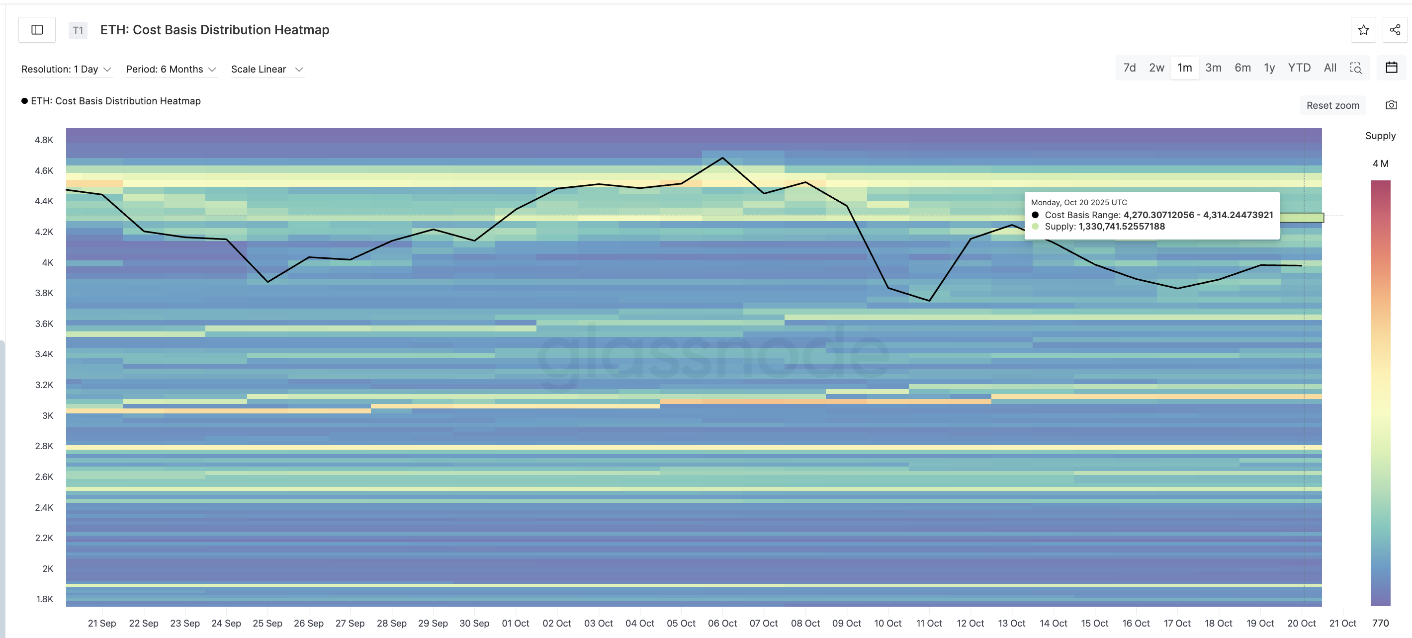 Ethereum Price Walls