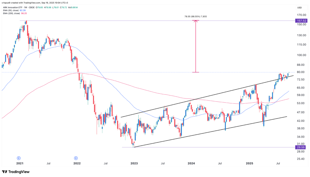 ARKK ETF stock