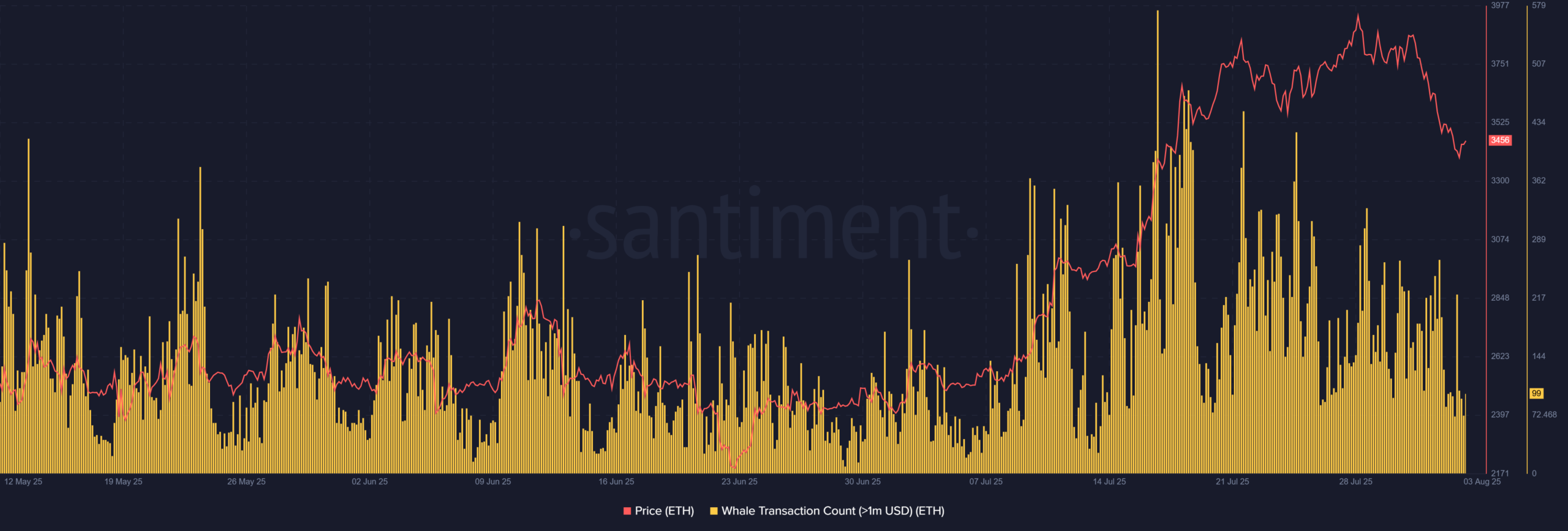 Ethereum вырос на 60 % Ethereum вырос на 60 %