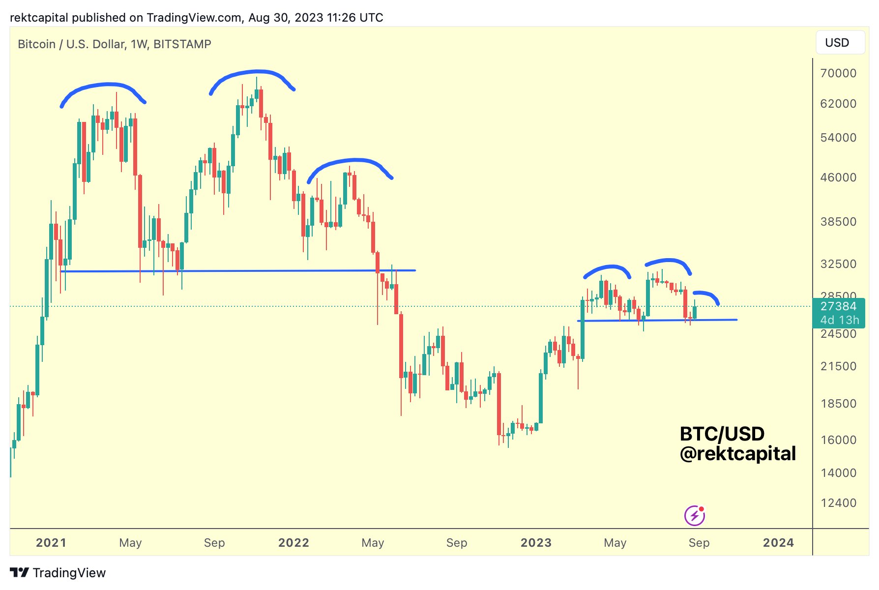 منبع: Rekt Capital/X