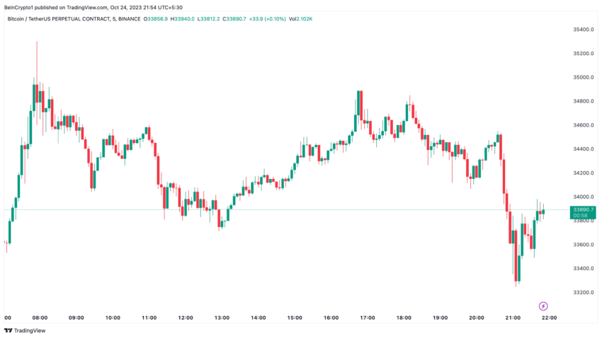 Bitcoin Kurs Chart