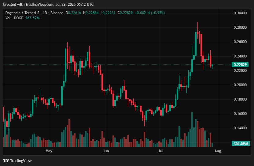 Best crypto to invest in August 2025 - BONK, XRP, DOGE, PEPE, PENGU, ETH, LINK - 3