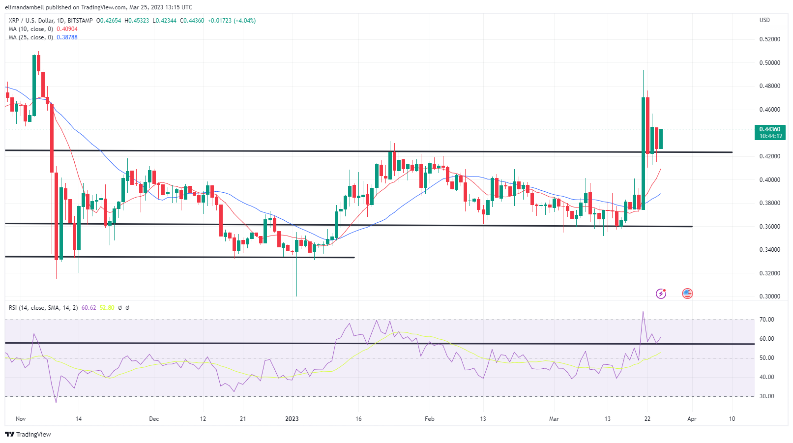 Крупнейшие движущие силы: XRP поднимается на 5%, так как LTC приближается к многонедельному максимуму в субботу