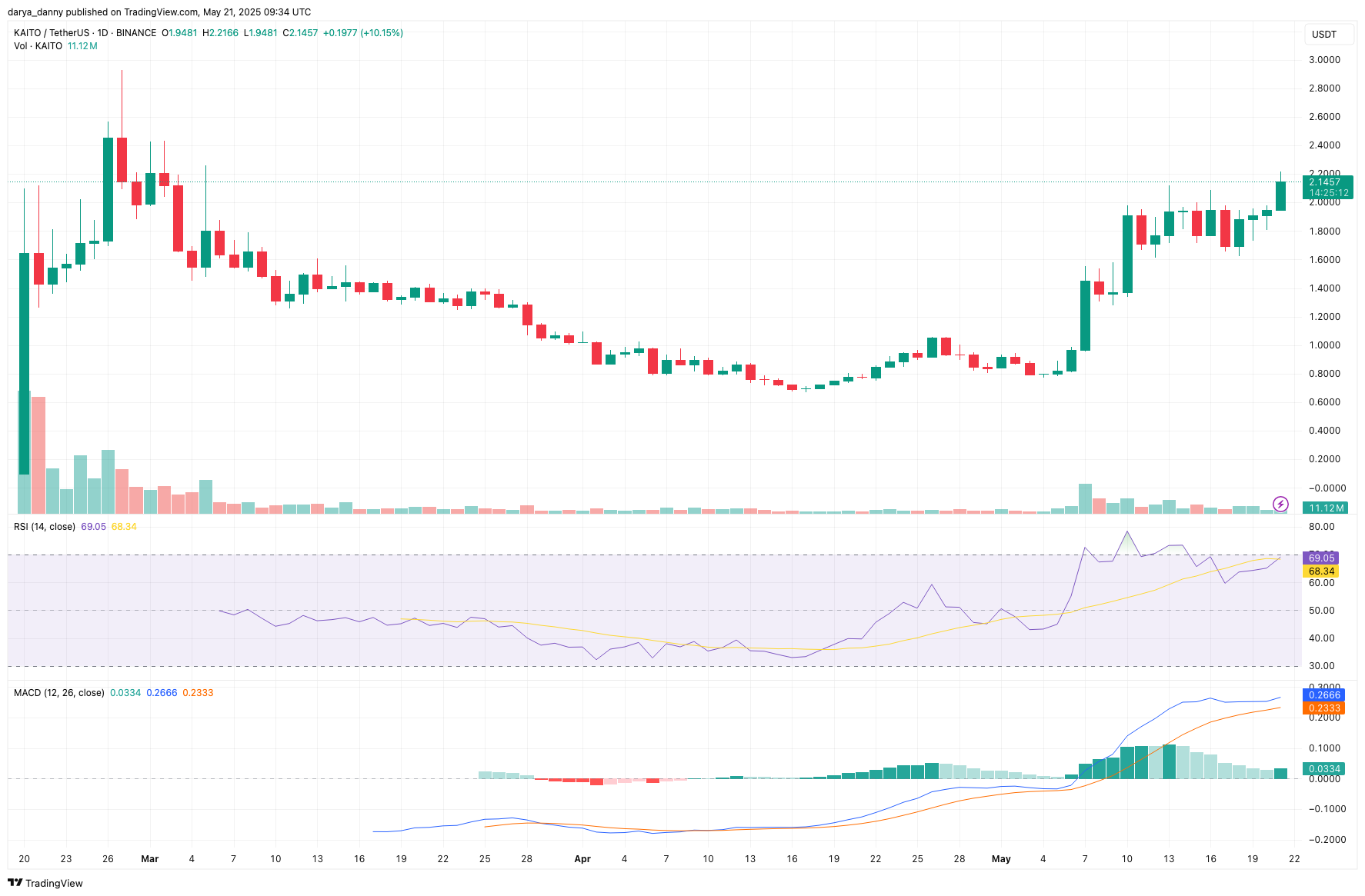 KAITO price gears up for another potential 100%+ leg up as it tests post-ATH resistance - 1