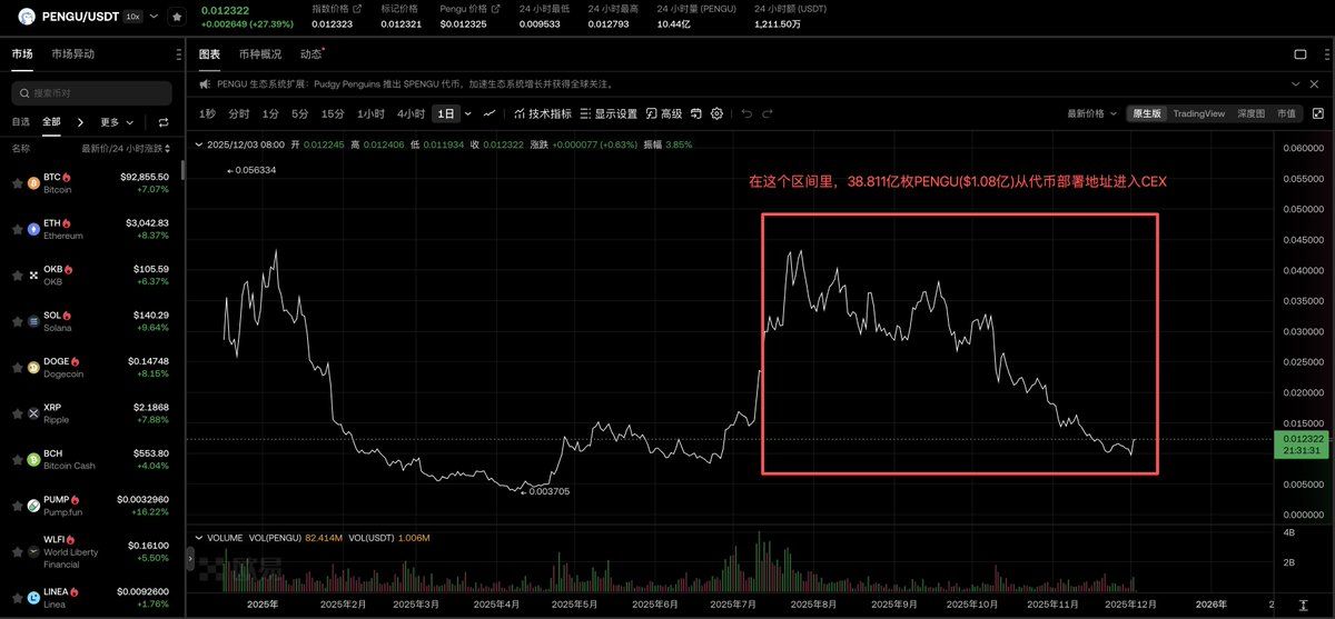 PENGU price chart showing sell-off period