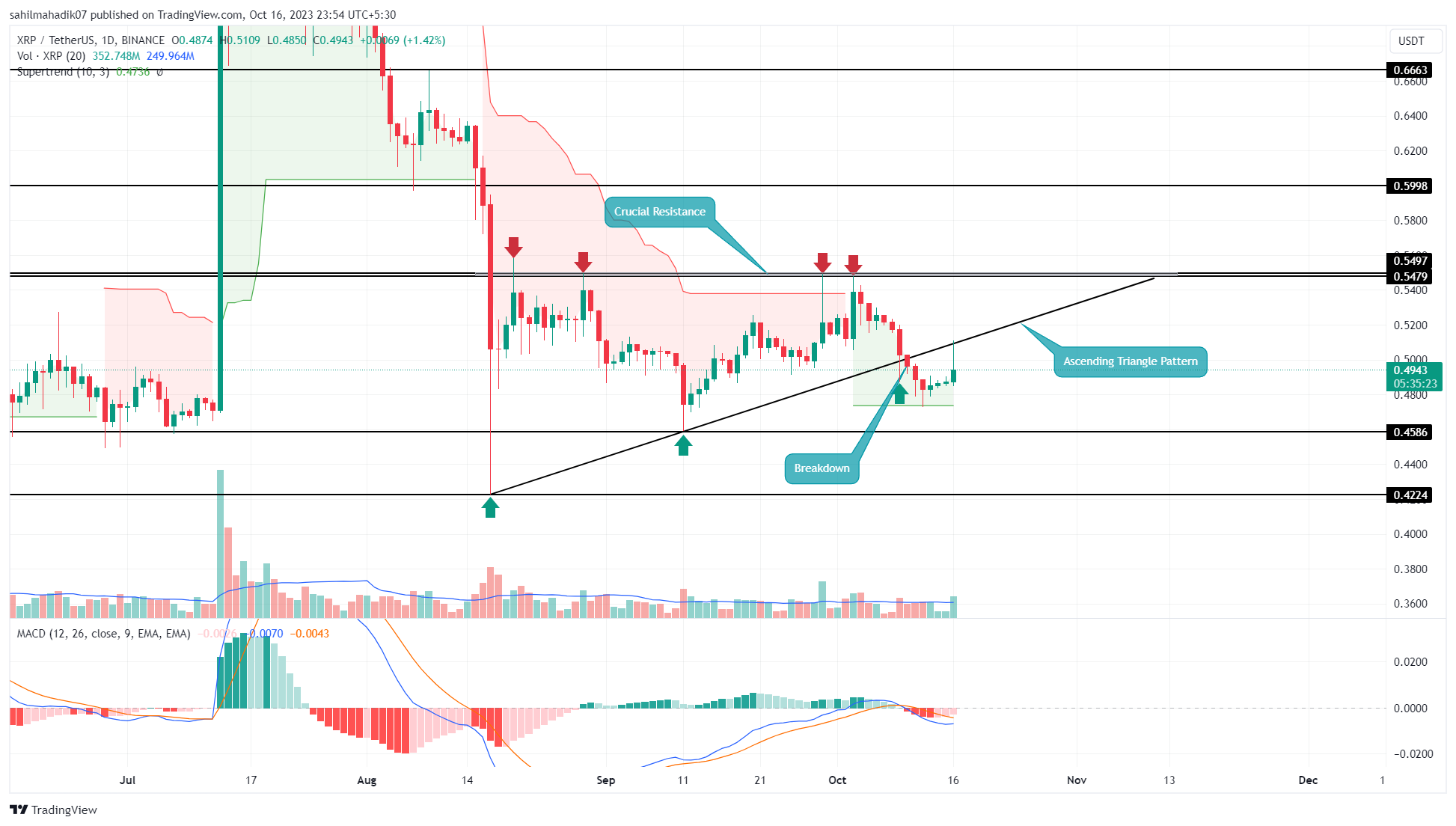 Prediksi Harga XRP: Bisakah Pembeli Mendapatkan Kembali $0.5 Dengan Lonjakan Pasar Saat Ini?