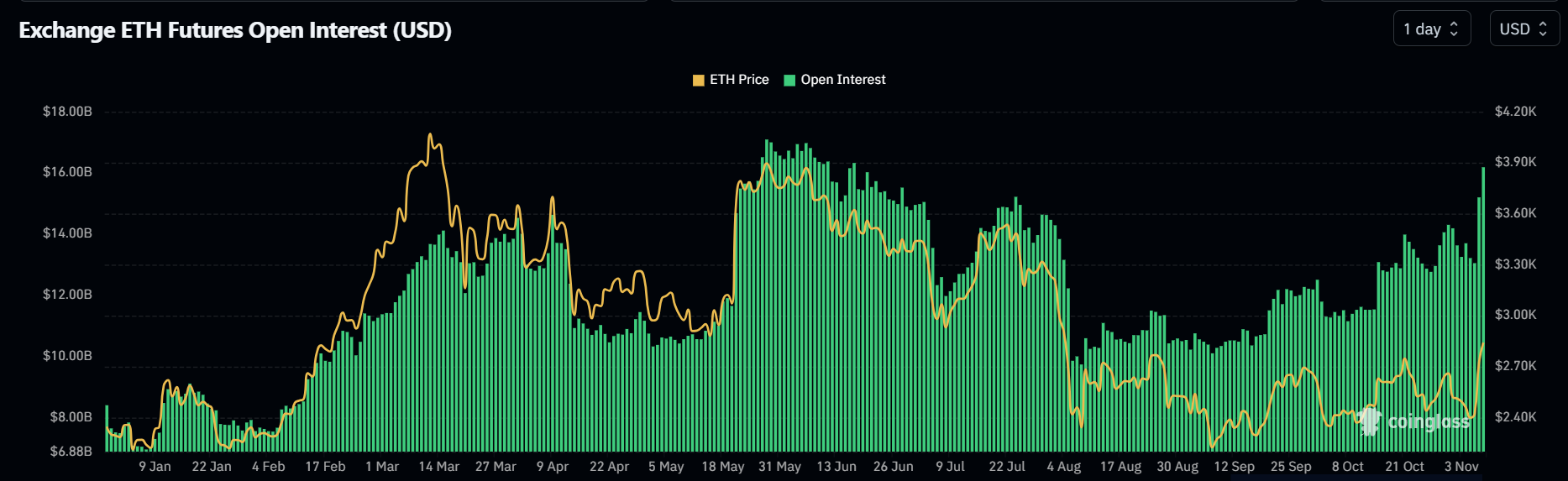 ETH Exchange Futures Open Interest | Coinglass