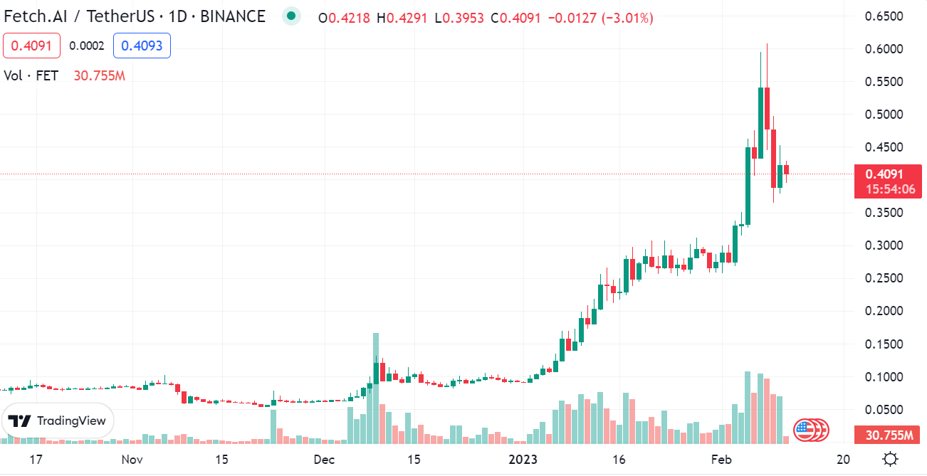 Fetch.AI / Tether US 1D (Source: TradingView)