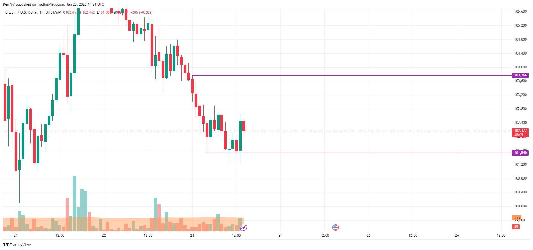 Прогноз цены биткоина (BTC) на 23 января