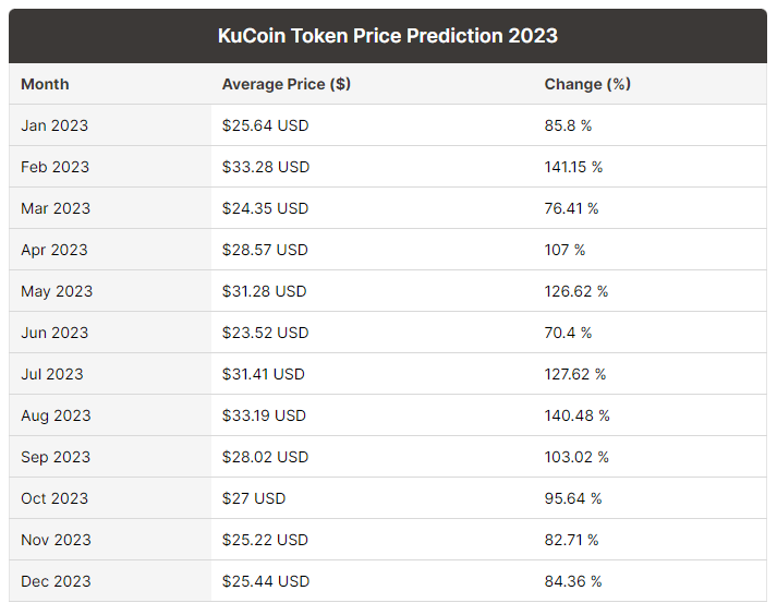 KuCoin Price Prediction 2021-2025 10