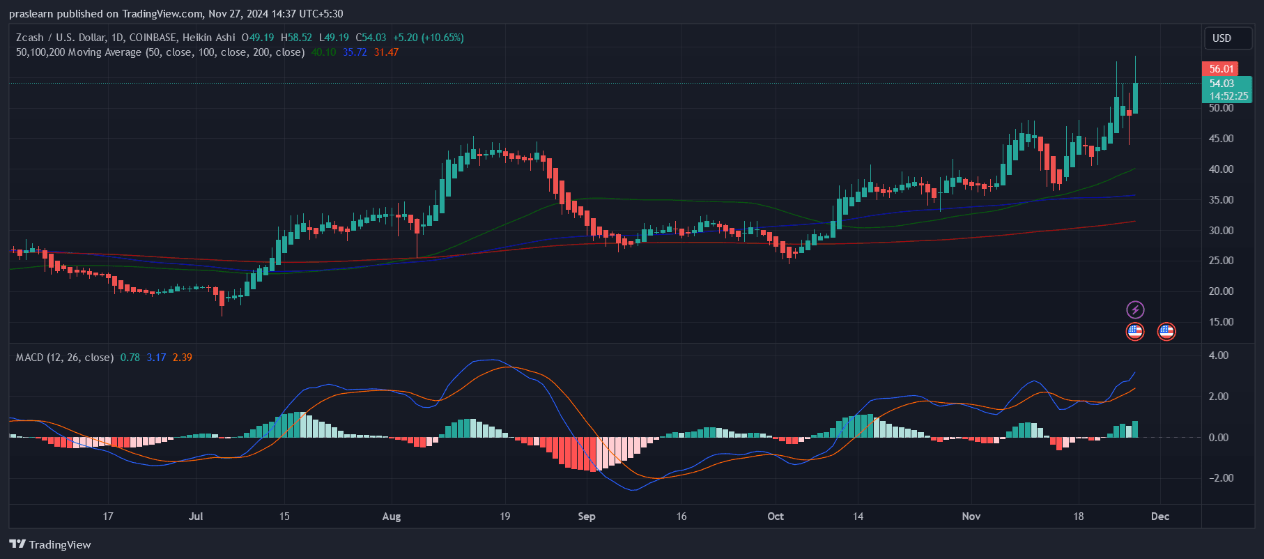 Zcash Price Prediction