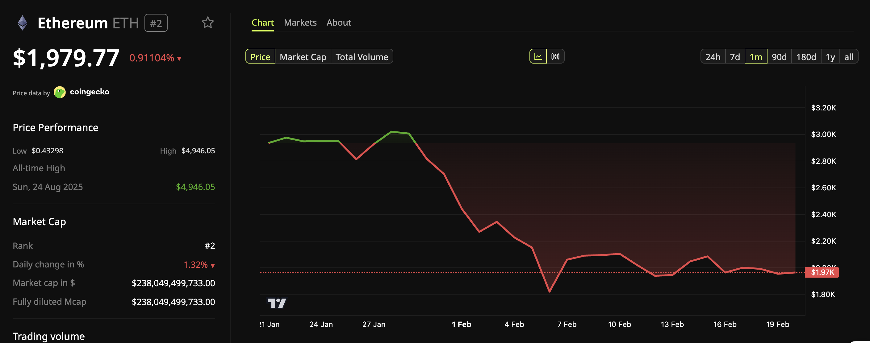 Rendimiento de precio de Ethereum (<span class=
