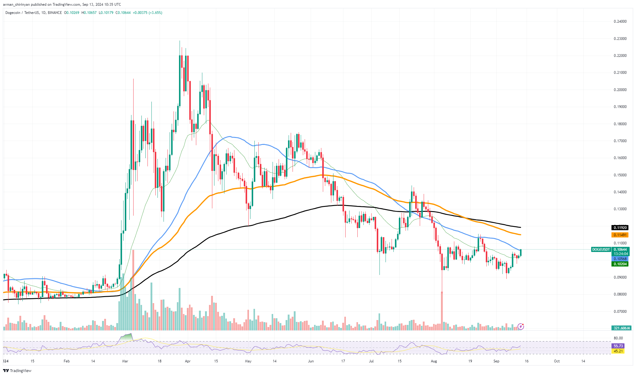 Dogecoin (DOGE) критикуют за плохую работу, даже после одобрения Илона Маска