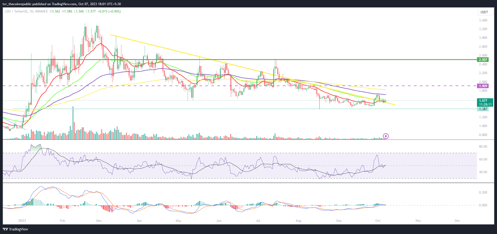 Lido Dao Price Close to 50 Day EMA, Will LDO Attain Strength?