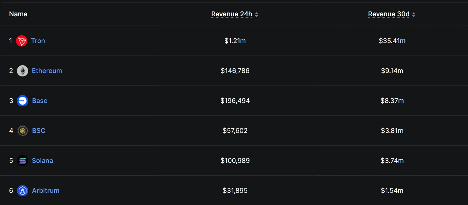 Tron pulls $35.4M in 30 days blockchain revenue, almost 4x Ethereum in second