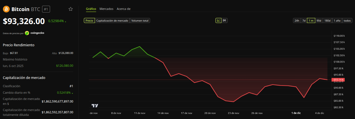 Rendimiento del precio de Bitcoin (BTC) - 4 horas. Fuente: BeInCrypto