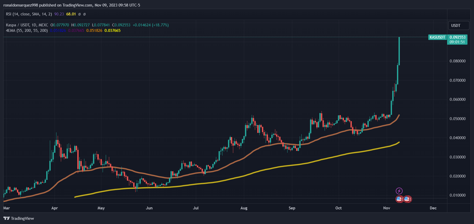 TradingView Chart