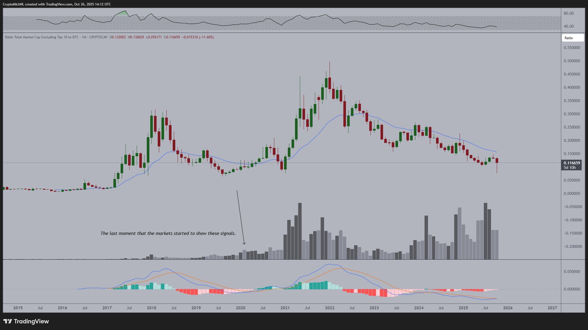 تحليل سوق العملات البديلة. المصدر: مايكل فان دي بوب