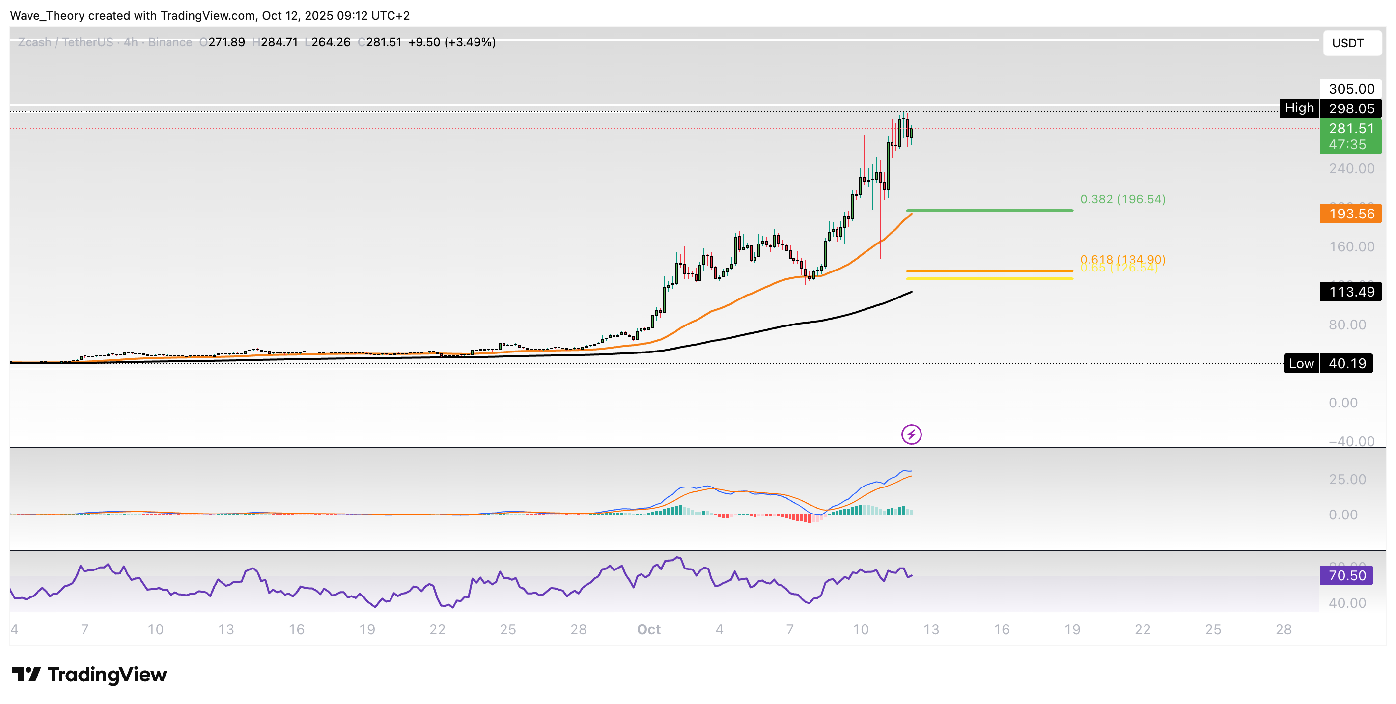 ZCash Preis Chart von Tradingview
