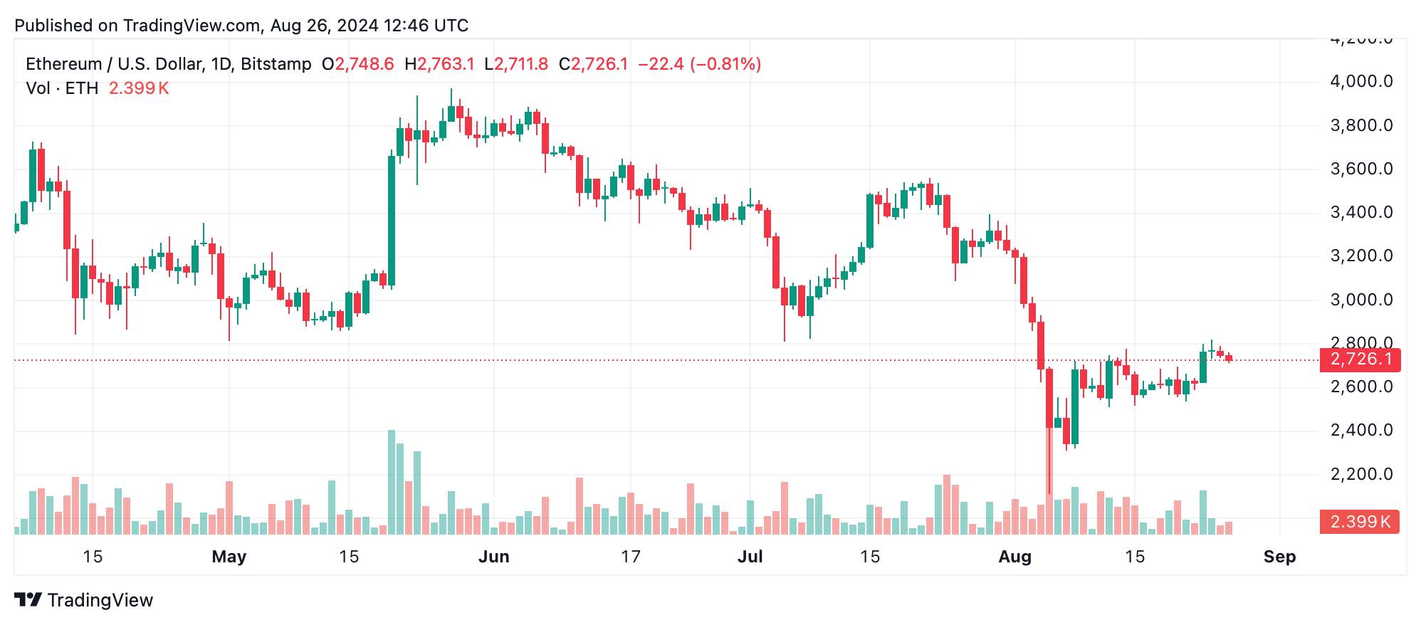 Теханализ Ethereum и перспективы пробоя сопротивления на $2800