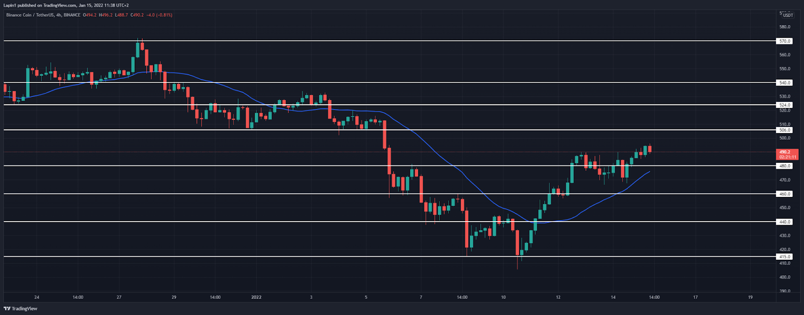 Binance Coin Price Analysis: BNB continues higher, tests $496