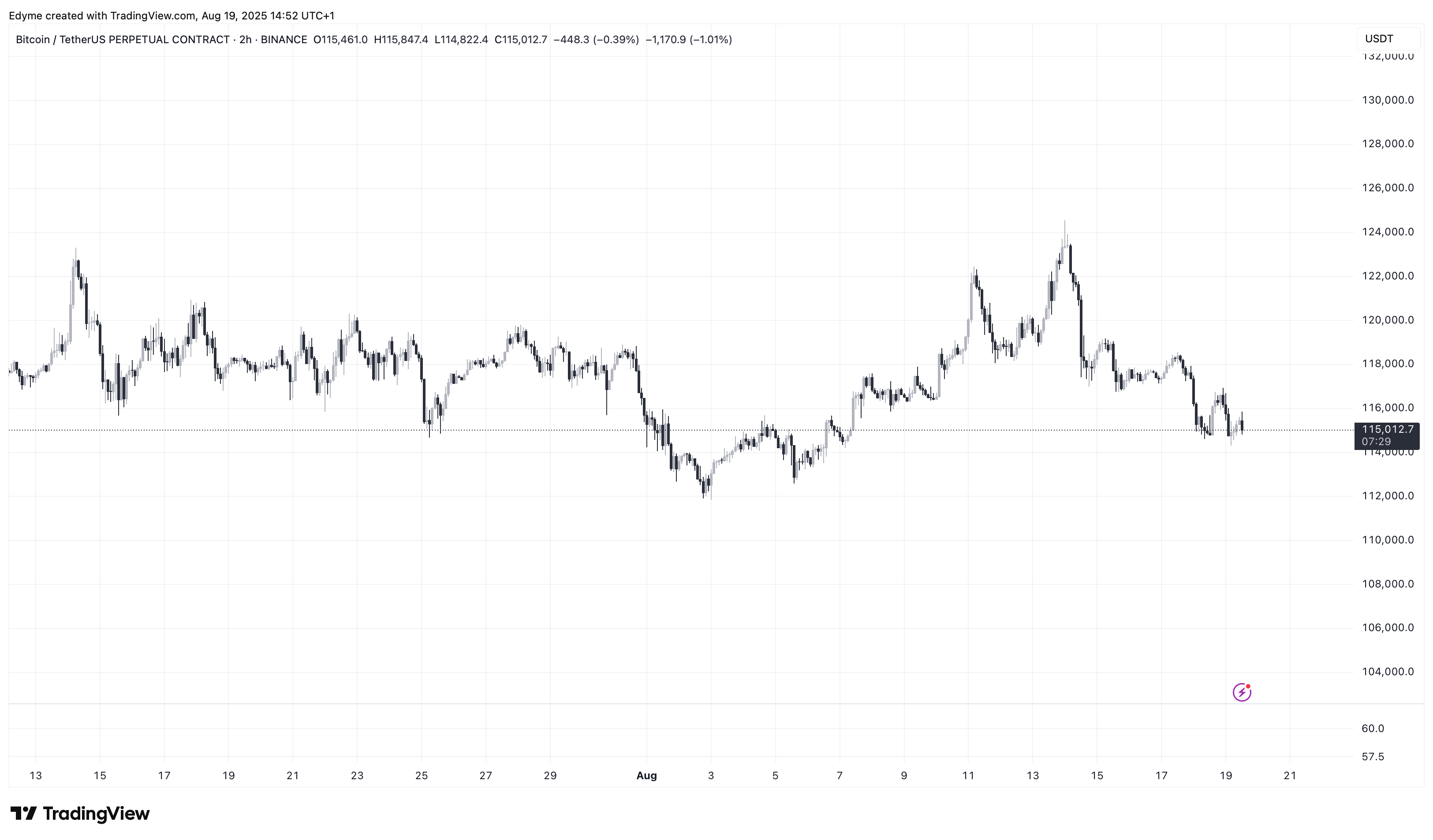 BINANCE:BTCUSDT.P Chart Image by Edyme