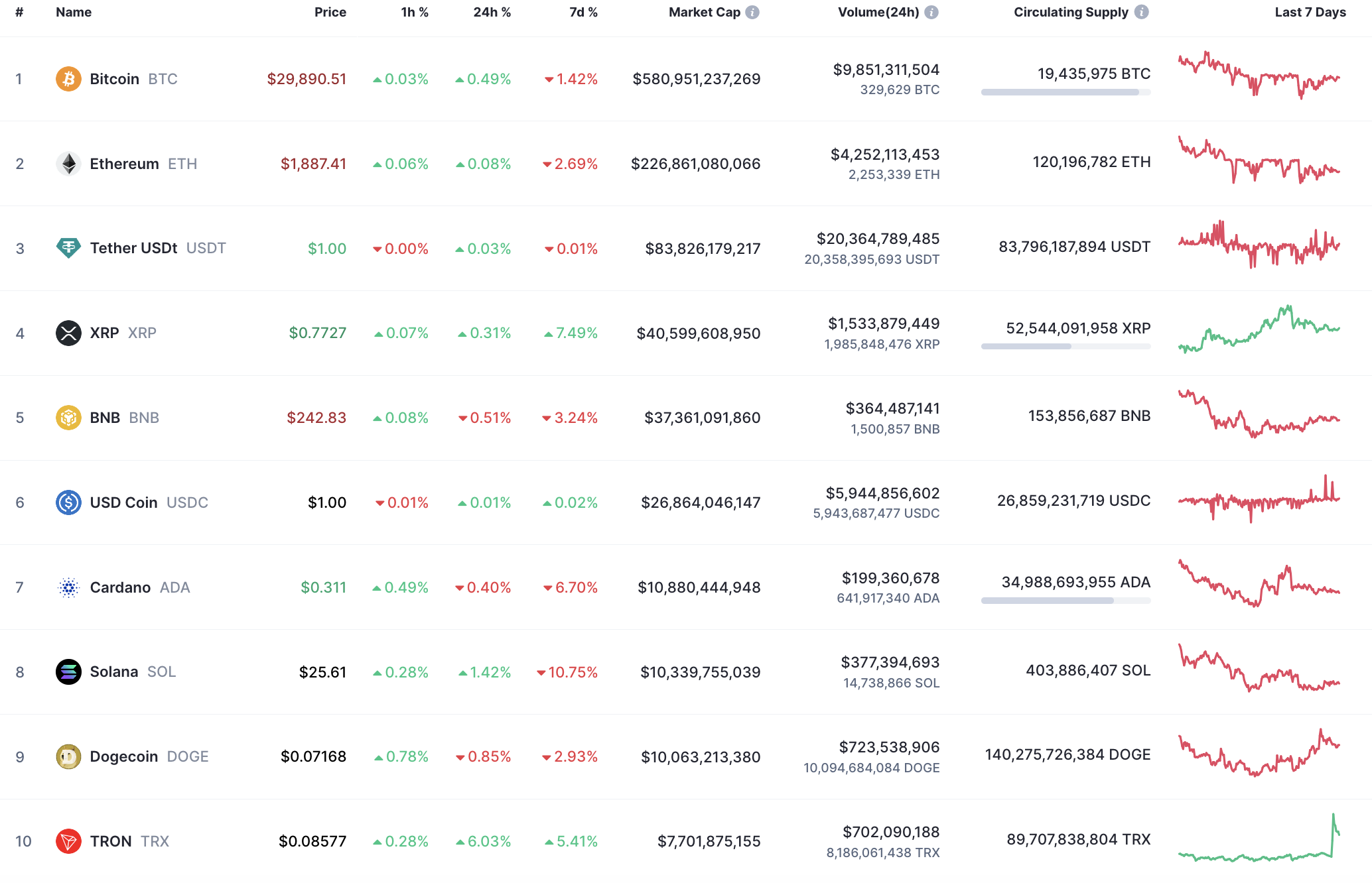 Top 10 coins by CoinMarketCap