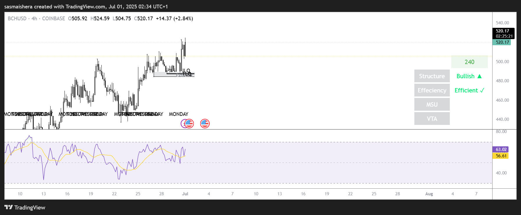 BCH/USD 4H Chart
