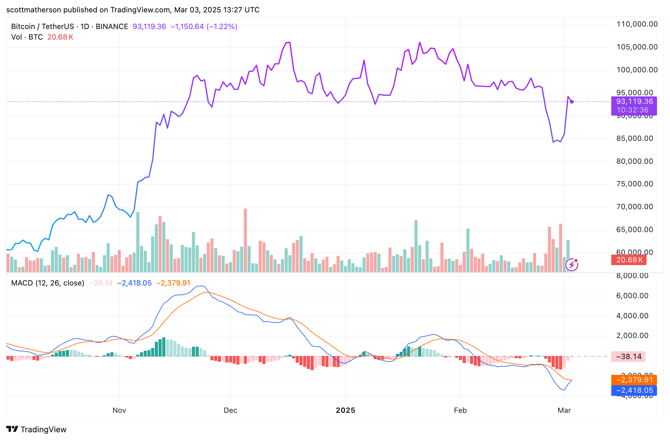 BINANCE:BTCUSDT Chart Image by scottmatherson